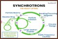 Particle Physics and the Great Particle Accelerator