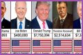 Salary of President of USA – Earnings and Hourly Wages
